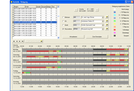 Ressourcenbelegung im Wochenüberblick